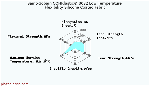 Saint-Gobain COHRlastic® 3032 Low Temperature Flexibility Silicone Coated Fabric