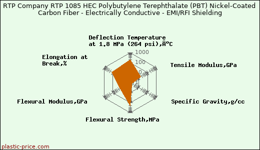 RTP Company RTP 1085 HEC Polybutylene Terephthalate (PBT) Nickel-Coated Carbon Fiber - Electrically Conductive - EMI/RFI Shielding
