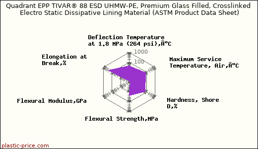 Quadrant EPP TIVAR® 88 ESD UHMW-PE, Premium Glass Filled, Crosslinked Electro Static Dissipative Lining Material (ASTM Product Data Sheet)