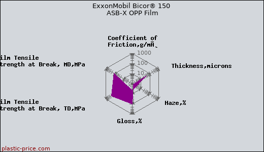 ExxonMobil Bicor® 150 ASB-X OPP Film