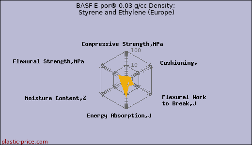 BASF E-por® 0.03 g/cc Density; Styrene and Ethylene (Europe)