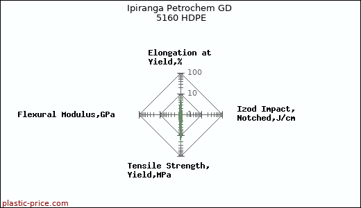 Ipiranga Petrochem GD 5160 HDPE