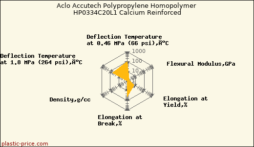 Aclo Accutech Polypropylene Homopolymer HP0334C20L1 Calcium Reinforced