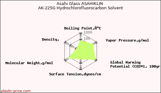 Asahi Glass ASAHIKLIN AK-225G Hydrochlorofluorocarbon Solvent