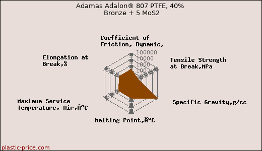 Adamas Adalon® 807 PTFE, 40% Bronze + 5 MoS2