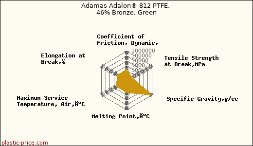 Adamas Adalon® 812 PTFE, 46% Bronze, Green