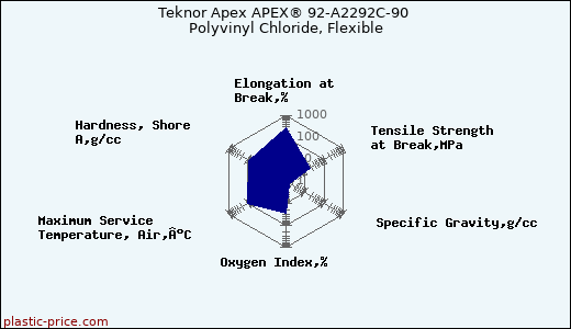 Teknor Apex APEX® 92-A2292C-90 Polyvinyl Chloride, Flexible