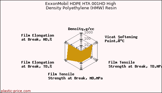 ExxonMobil HDPE HTA 001HD High Density Polyethylene (HMW) Resin