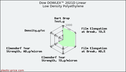 Dow DOWLEX™ 2021D Linear Low Density Polyethylene