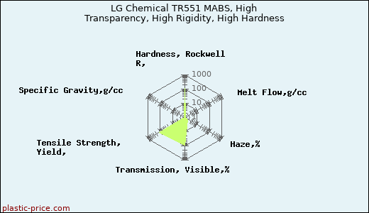 LG Chemical TR551 MABS, High Transparency, High Rigidity, High Hardness
