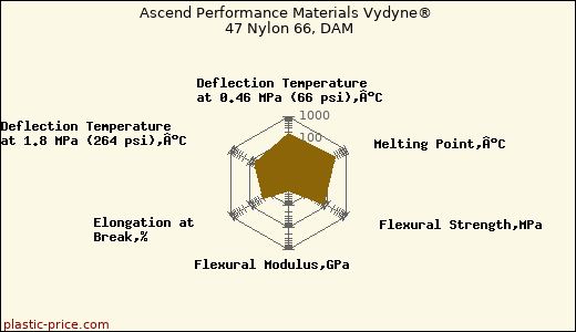 Ascend Performance Materials Vydyne® 47 Nylon 66, DAM
