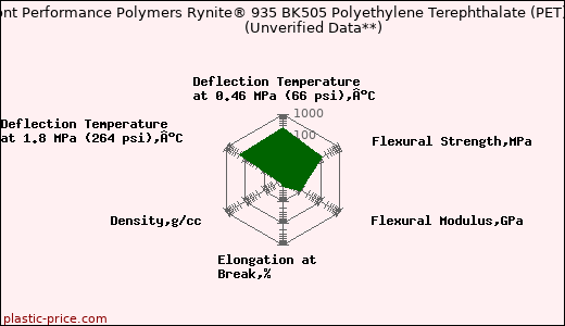 DuPont Performance Polymers Rynite® 935 BK505 Polyethylene Terephthalate (PET)                      (Unverified Data**)