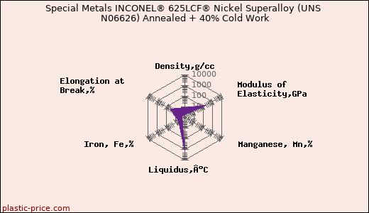 Special Metals INCONEL® 625LCF® Nickel Superalloy (UNS N06626) Annealed + 40% Cold Work