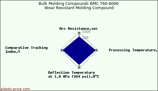 Bulk Molding Compounds BMC T60-6006 Wear Resistant Molding Compound
