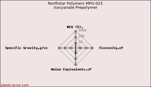 Northstar Polymers MPG-023 Isocyanate Prepolymer