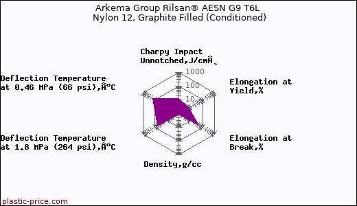 Arkema Group Rilsan® AESN G9 T6L Nylon 12, Graphite Filled (Conditioned)