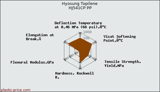 Hyosung Topilene HJ541CP PP
