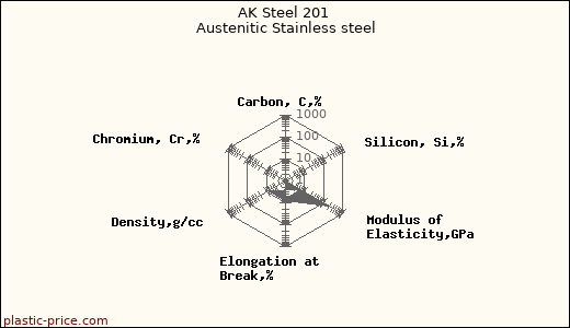AK Steel 201 Austenitic Stainless steel