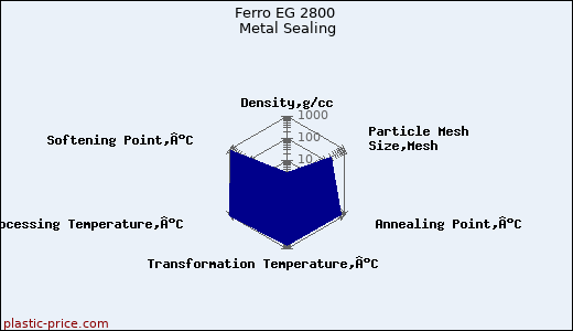 Ferro EG 2800 Metal Sealing