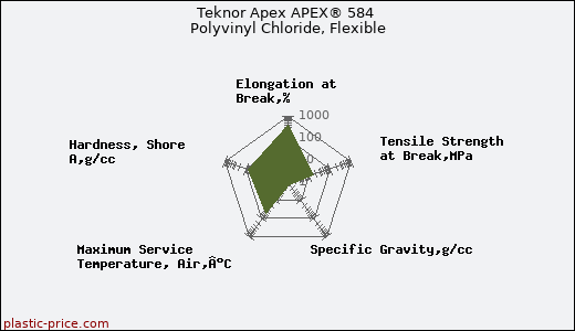 Teknor Apex APEX® 584 Polyvinyl Chloride, Flexible