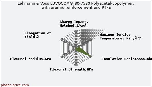 Lehmann & Voss LUVOCOM® 80-7580 Polyacetal-copolymer, with aramid reinforcement and PTFE