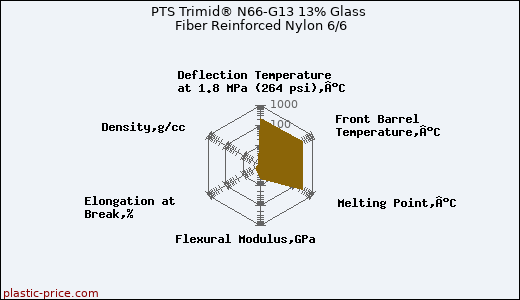 PTS Trimid® N66-G13 13% Glass Fiber Reinforced Nylon 6/6