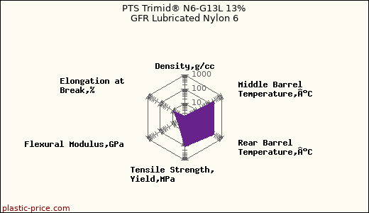 PTS Trimid® N6-G13L 13% GFR Lubricated Nylon 6