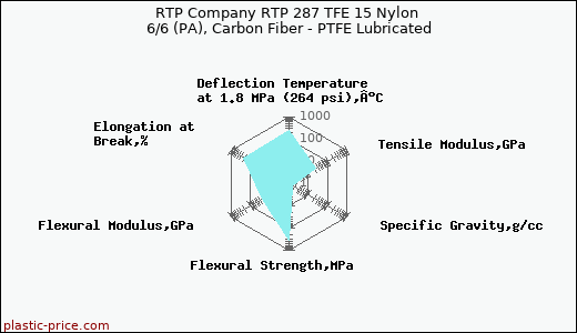 RTP Company RTP 287 TFE 15 Nylon 6/6 (PA), Carbon Fiber - PTFE Lubricated