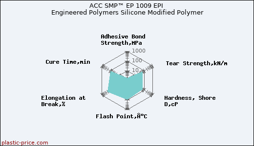 ACC SMP™ EP 1009 EPI Engineered Polymers Silicone Modified Polymer