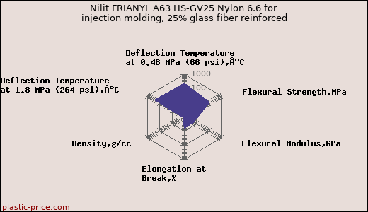 Nilit FRIANYL A63 HS-GV25 Nylon 6.6 for injection molding, 25% glass fiber reinforced