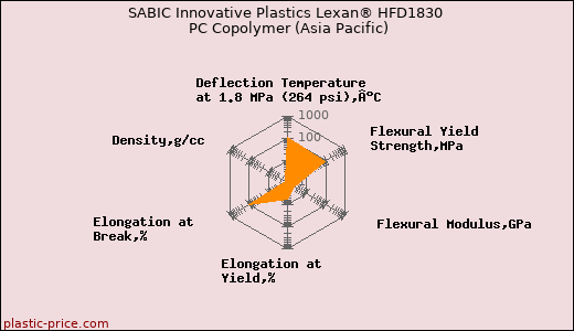 SABIC Innovative Plastics Lexan® HFD1830 PC Copolymer (Asia Pacific)