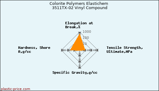Colorite Polymers Elastichem 3511TX-02 Vinyl Compound