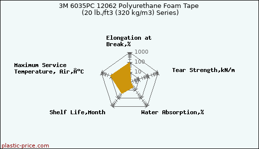 3M 6035PC 12062 Polyurethane Foam Tape (20 lb./ft3 (320 kg/m3) Series)