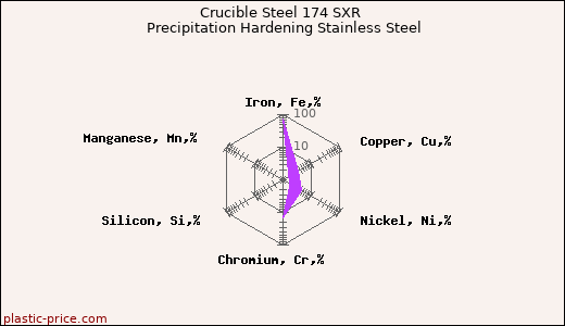 Crucible Steel 174 SXR Precipitation Hardening Stainless Steel