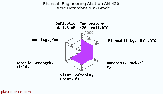 Bhansali Engineering Abstron AN-450 Flame Retardant ABS Grade