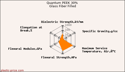 Quantum PEEK 30% Glass Fiber Filled