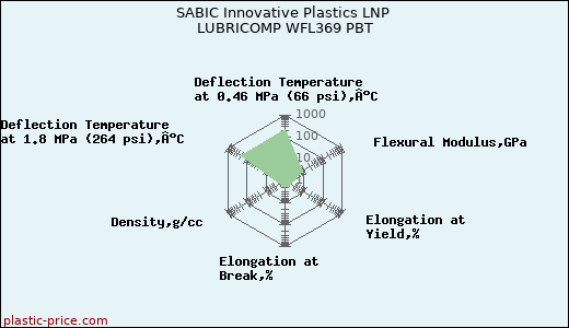 SABIC Innovative Plastics LNP LUBRICOMP WFL369 PBT