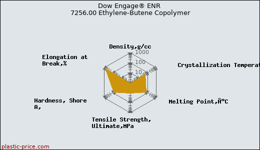 Dow Engage® ENR 7256.00 Ethylene-Butene Copolymer