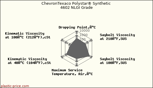 ChevronTexaco Polystar® Synthetic 4602 NLGI Grade