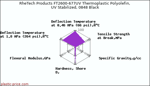RheTech Products FT2600-677UV Thermoplastic Polyolefin, UV Stabilized, 0848 Black