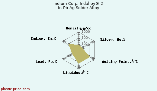 Indium Corp. Indalloy® 2 In-Pb-Ag Solder Alloy