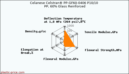 Celanese Celstran® PP-GF60-0406 P10/10 PP, 60% Glass Reinforced