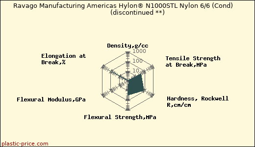 Ravago Manufacturing Americas Hylon® N1000STL Nylon 6/6 (Cond)               (discontinued **)