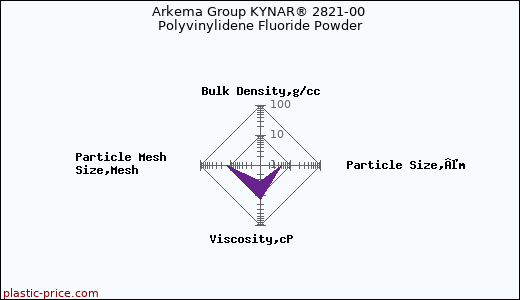 Arkema Group KYNAR® 2821-00 Polyvinylidene Fluoride Powder