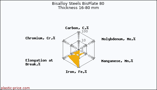 Bisalloy Steels BisPlate 80 Thickness 16-80 mm