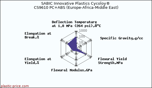 SABIC Innovative Plastics Cycoloy® CS9610 PC+ABS (Europe-Africa-Middle East)