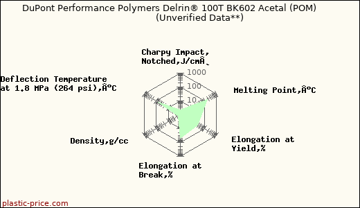 DuPont Performance Polymers Delrin® 100T BK602 Acetal (POM)                      (Unverified Data**)