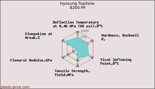 Hyosung Topilene B200 PP