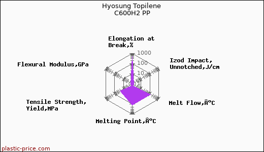 Hyosung Topilene C600H2 PP