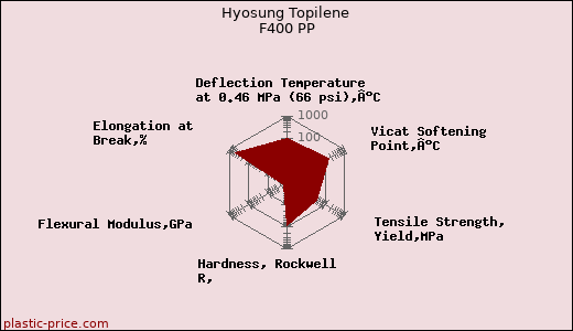 Hyosung Topilene F400 PP